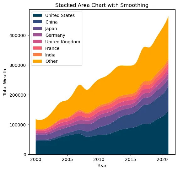 Stacked line chart with inline labels: Stacking order