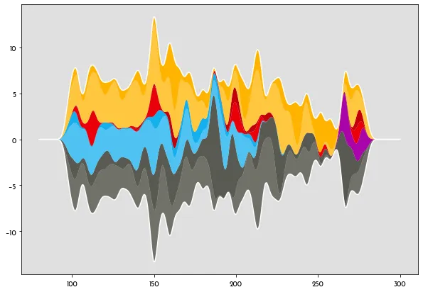 Chris Claremont's X-Men comics exploration with streamcharts in Matplotlib: Basic streamchart (2)