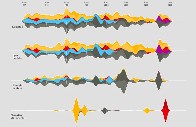 Chris Claremont's X-Men comics exploration with streamcharts in Matplotlib: Add annotations