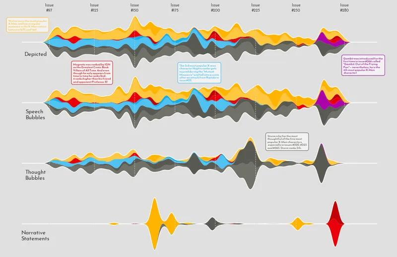 Chris Claremont's X-Men comics exploration with streamcharts in Matplotlib: Add annotations (2)