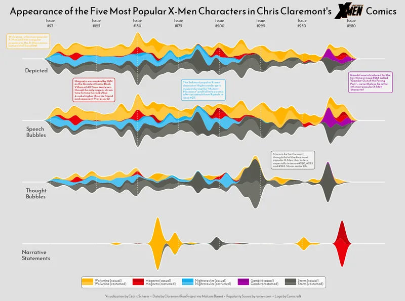 Chris Claremont's X-Men comics exploration with streamcharts in Matplotlib: Add title and legend
