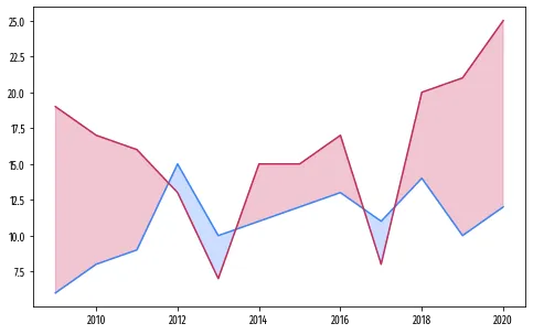 Time series with filled area and custom facetting in Matplotlib: Basic lineplot