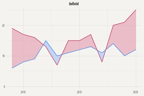 Time series with filled area and custom facetting in Matplotlib: Customize layout
