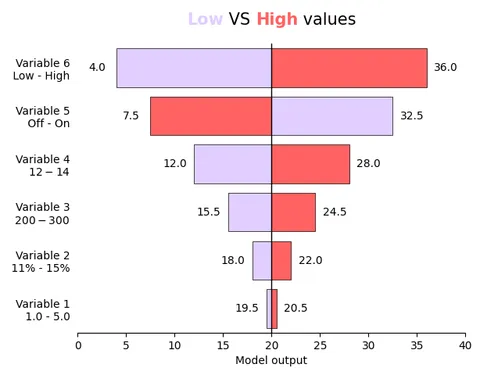 How to create a tornado chart with matplotlib