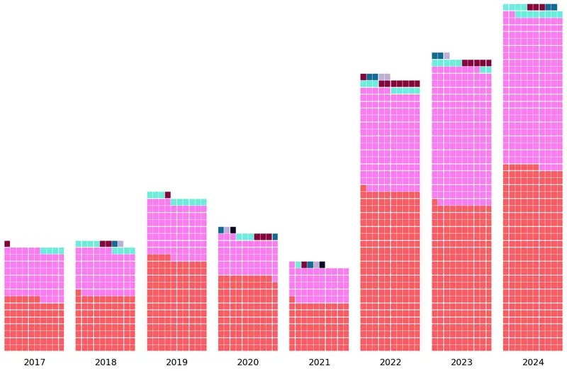 Waffle chart in time series: Minimalist version