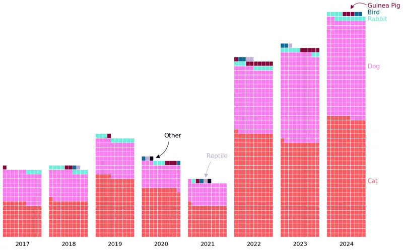 Waffle chart in time series: Labels