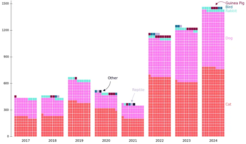 Waffle chart in time series: y-scale