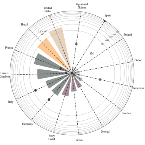 Nice circular barplot with Matplotlib, showing data about Spanish learners in different countries