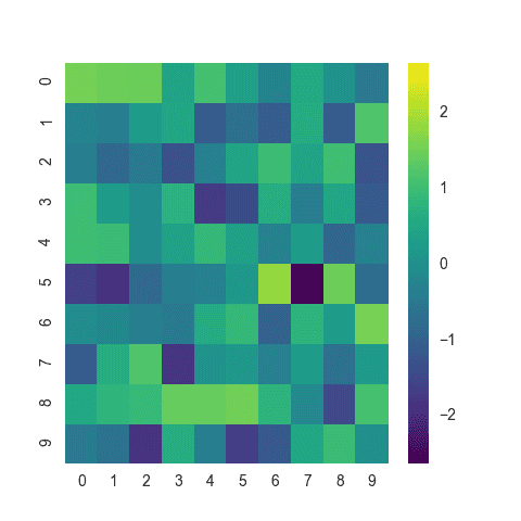 The exact same heatmap after normalization