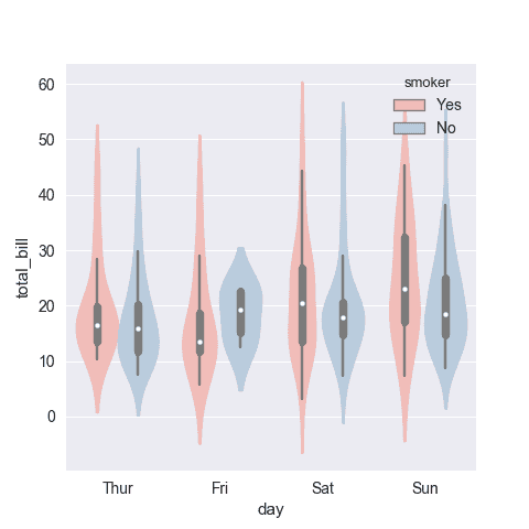 If you have both groups and subgroups, you'll be interested in a grouped violin plot