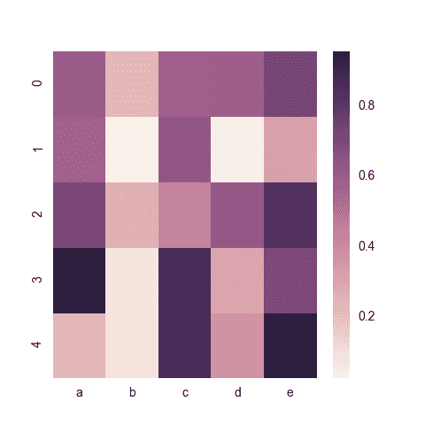 Basic heatmap with Python and Seaborn from various data input formats.