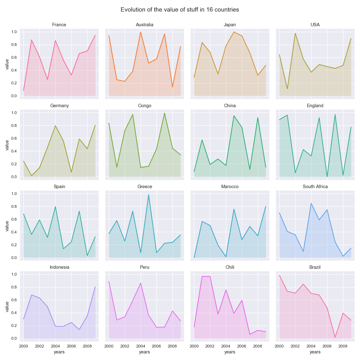 Area chart for timeseries with facting to display many groups