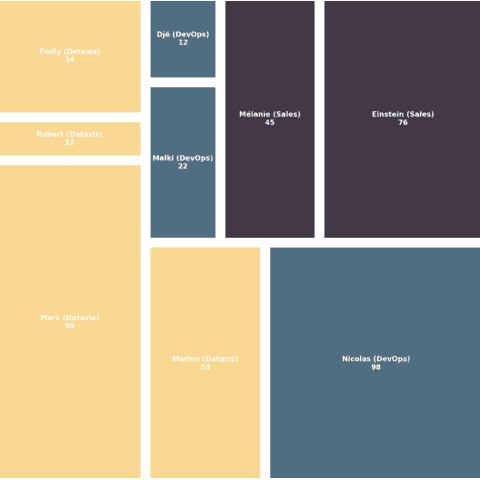 Label customization of a treemap