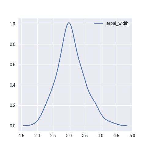 The most basic density plot one can make with python and seaborn