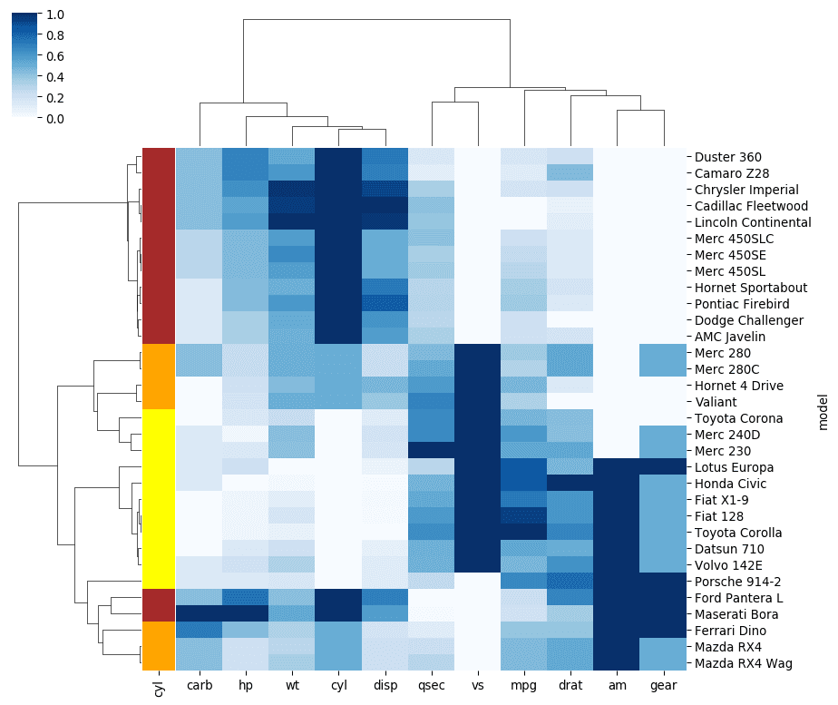 A seaborn heatmap with clusterization and dendrogram applied