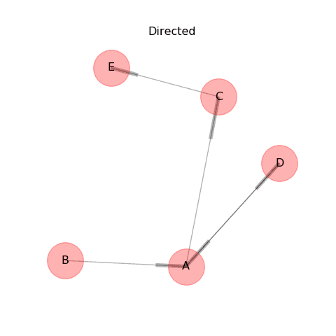 Manage directed and undirected networks by adding arrows