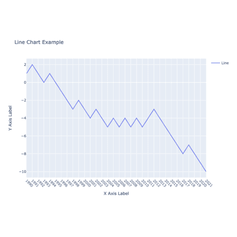 Basic interactive line chart with plotly