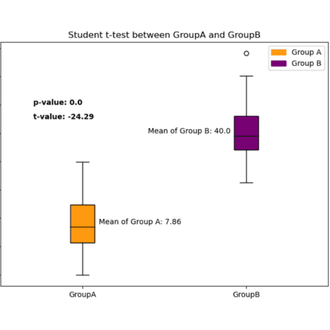 Boxplots with p-value and t statistic