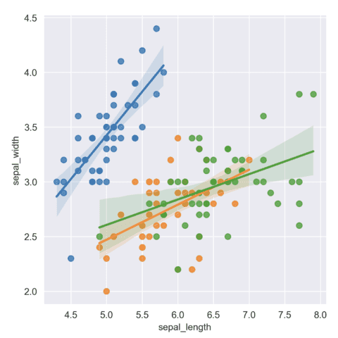 Split scatter plot by a category