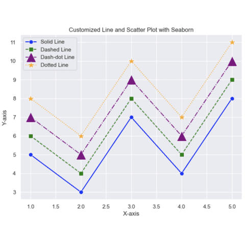 Connected scatterplot: customize markers and lines (Seaborn)