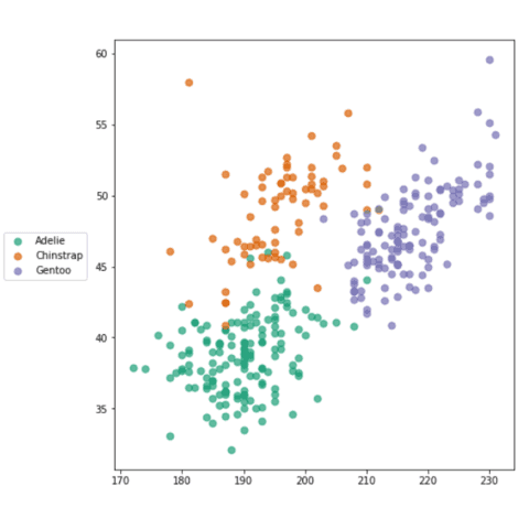 Scatterplot with grouping and legend
