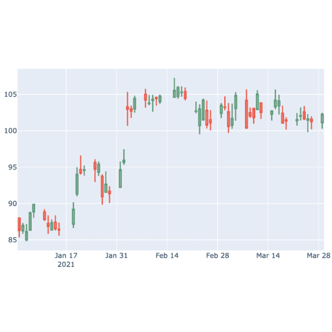 How to make a candlestick chart with Plotly