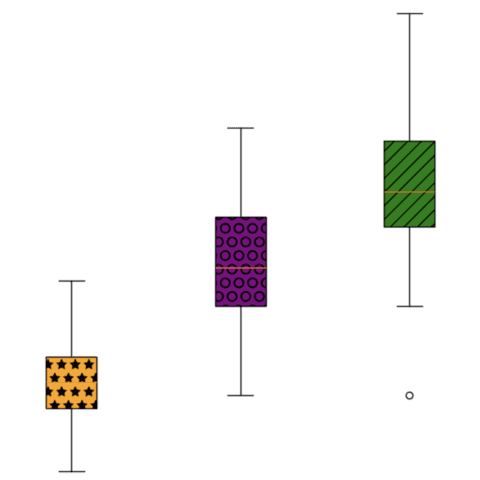 Patterns in boxplot