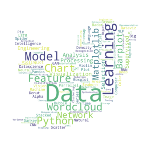 Create a wordcloud in the shape of the Twitter Logo