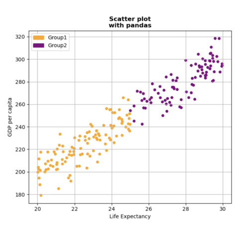 Scatter plots grouped by color with pandas