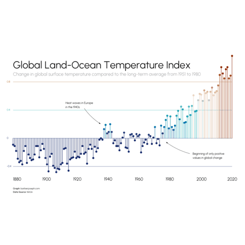 Horizontal lollipop chart with nice annotations.