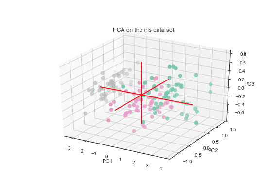 PCA result shown as a 3D scatterplot with python
