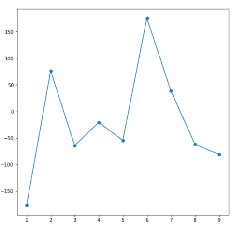 Basic connected scatterplot with Python and Seaborn.