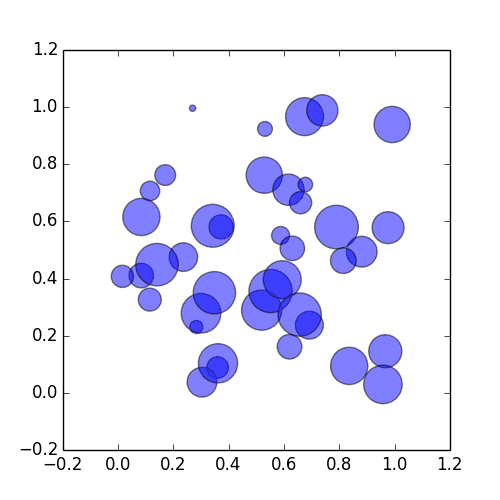 Most basic bubble plot with Python and Matplotlib