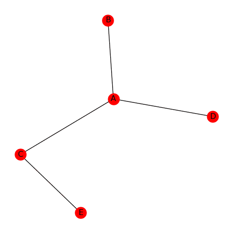 Most basic network chart with Python and NetworkX