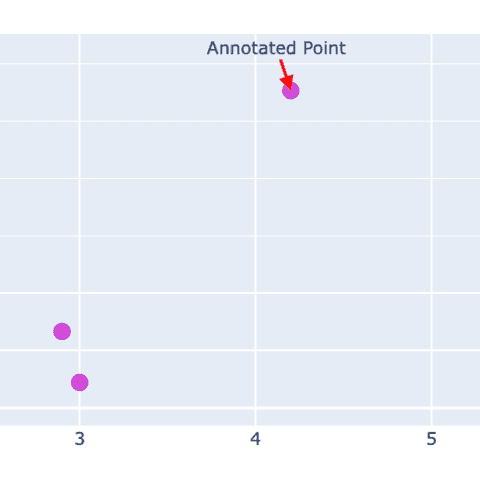 Add an arrow with text to annotate a scatterplot