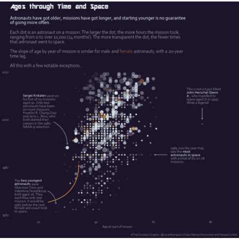 Dark mode scatterplot with custom annotations, title and explanations. All of that with a very good appearance!