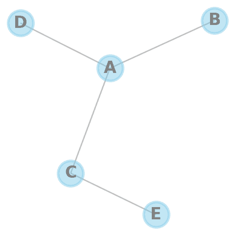 Custom network appearance: color, shape, size, links