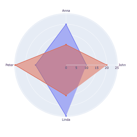 Radar chart with several displayed values