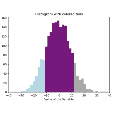 A histogram with bars being colored differently based on thresholds