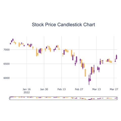 How to customize a candlestick chart with Plotly