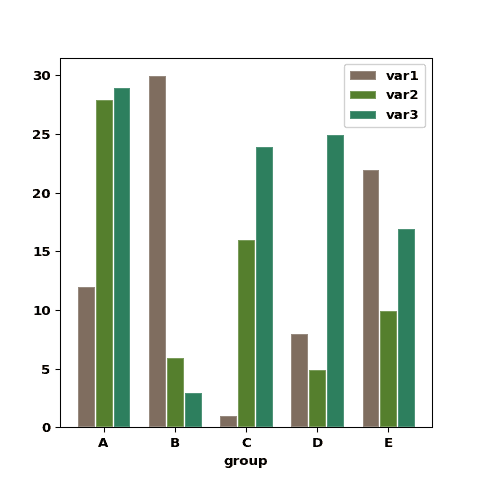 How to build a grouped barplot with Python.