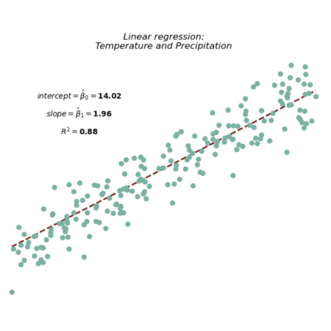 Customized linear regression with statistics on top of a scatterplot