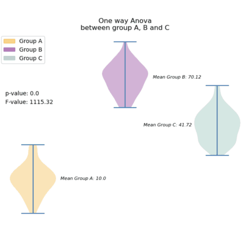Customized violin plot with ANOVA results on top