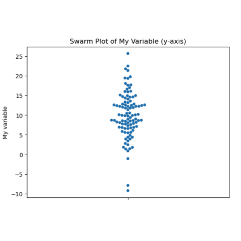 Most basic beeswarm plot built with Python and Seaborn