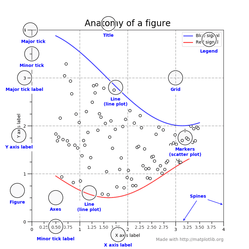 Anatomy of a matplotlib chart: all the basic vocabulary you need to know to understand the documentation properly