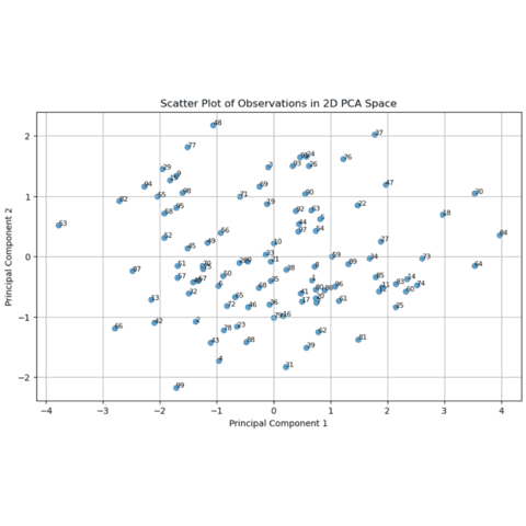 Use a scatterplot to check how samples are clusterized