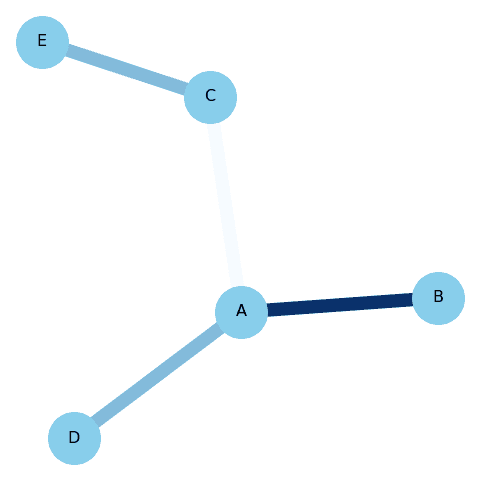 Network graphs n'at