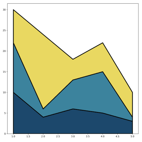 Add a border between areas