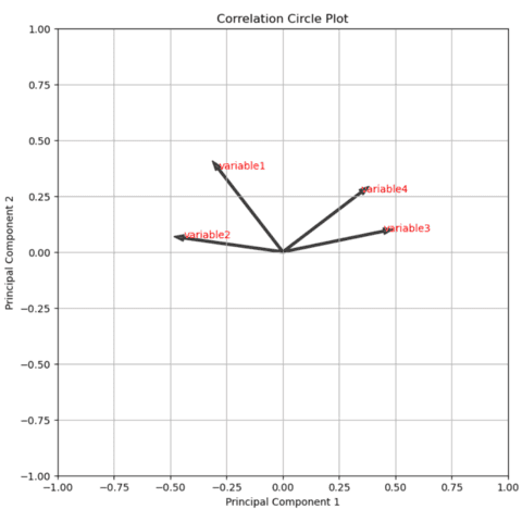 Check the correlation circle plot to see the correlation between variables