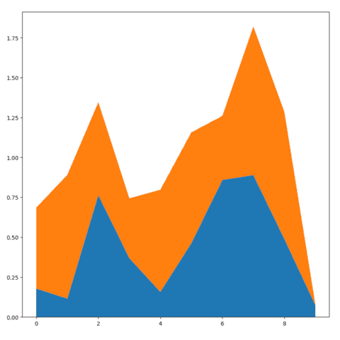 More about the stackplot() function.